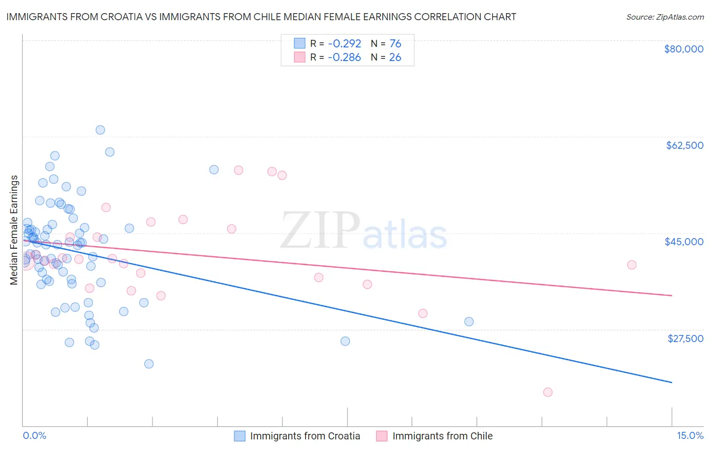 Immigrants from Croatia vs Immigrants from Chile Median Female Earnings