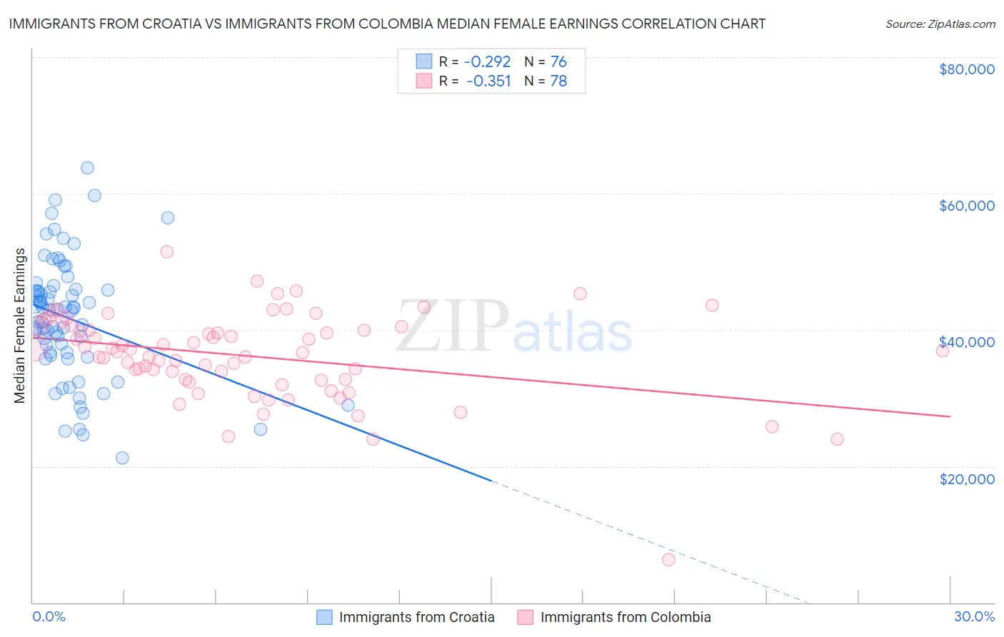 Immigrants from Croatia vs Immigrants from Colombia Median Female Earnings