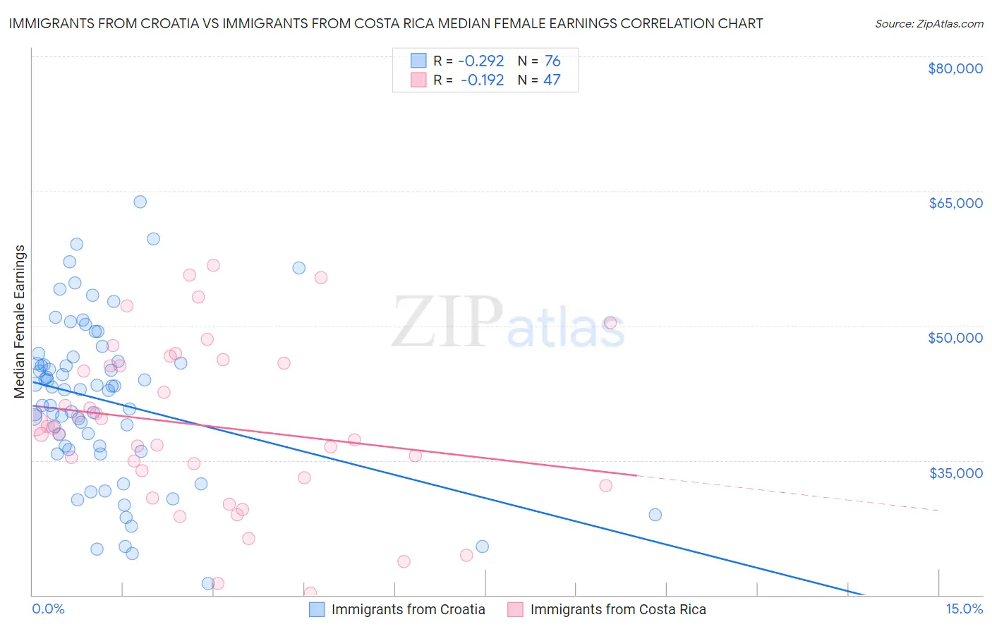 Immigrants from Croatia vs Immigrants from Costa Rica Median Female Earnings