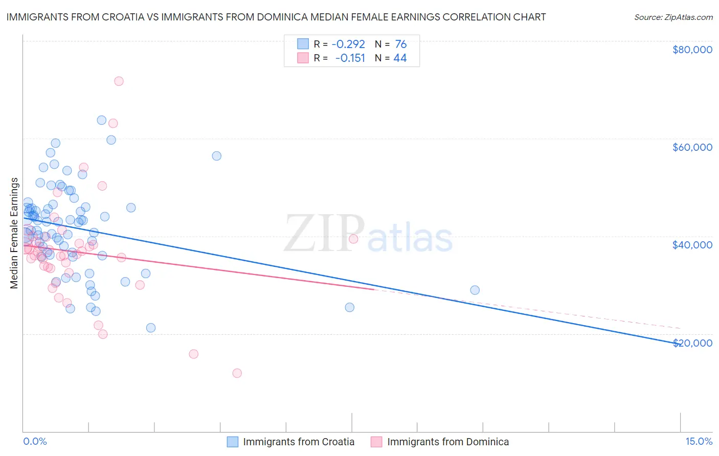 Immigrants from Croatia vs Immigrants from Dominica Median Female Earnings