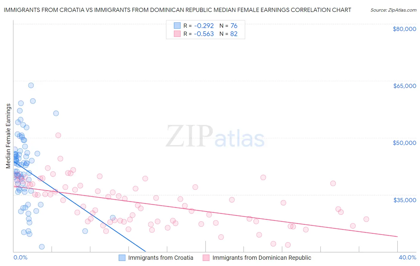 Immigrants from Croatia vs Immigrants from Dominican Republic Median Female Earnings