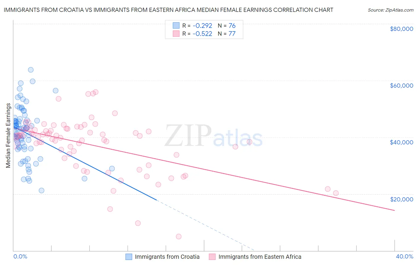 Immigrants from Croatia vs Immigrants from Eastern Africa Median Female Earnings