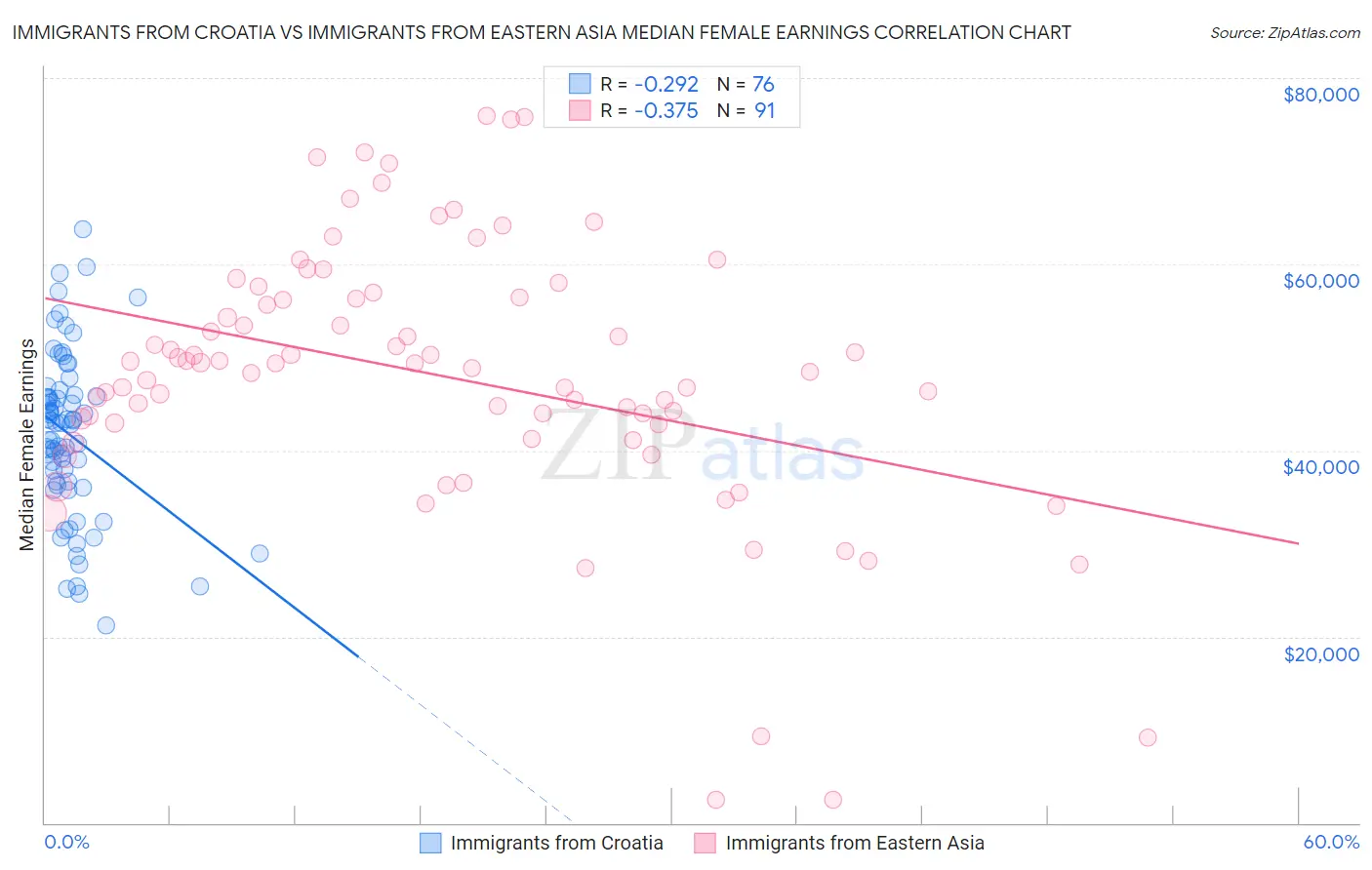 Immigrants from Croatia vs Immigrants from Eastern Asia Median Female Earnings