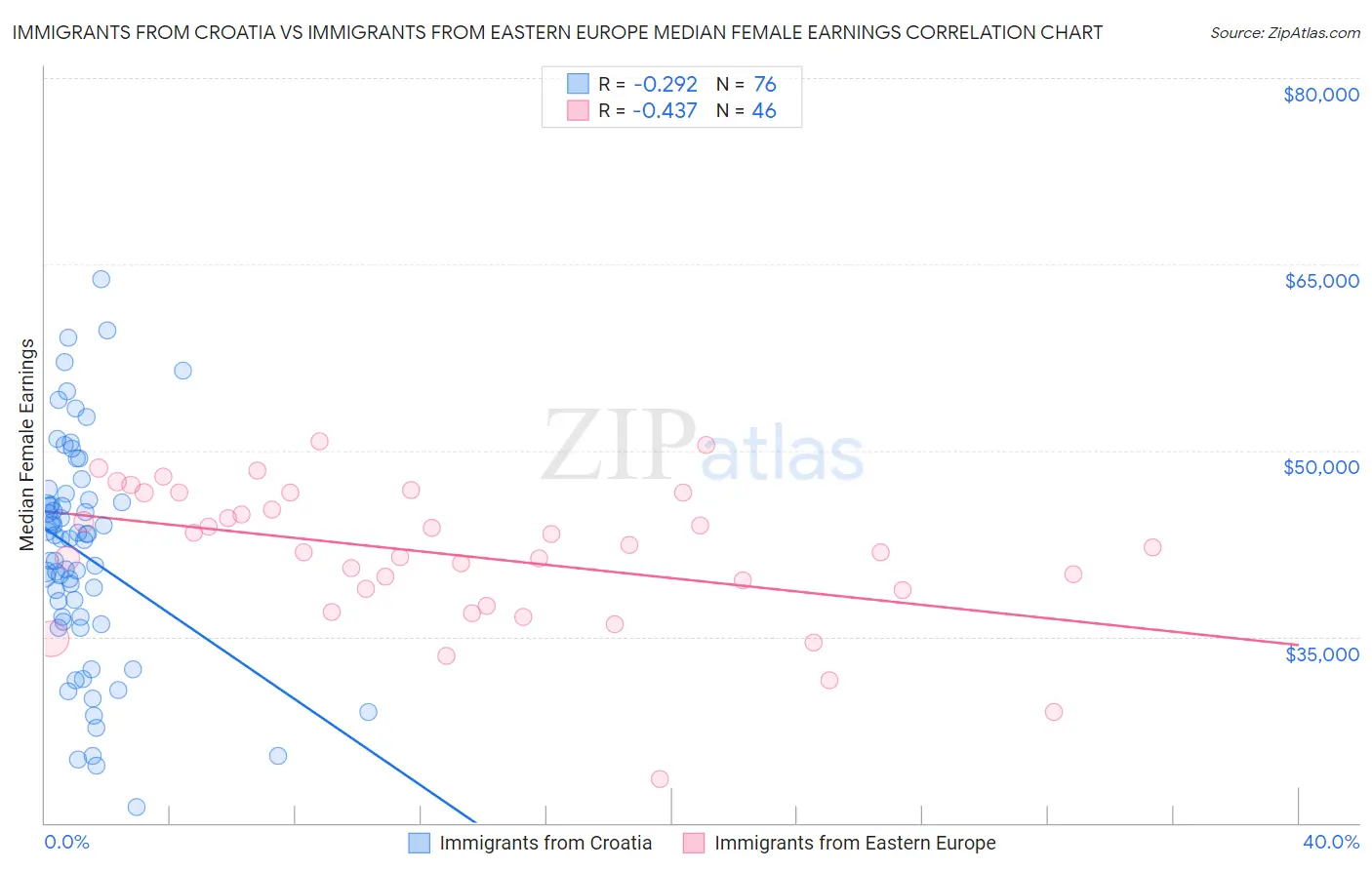 Immigrants from Croatia vs Immigrants from Eastern Europe Median Female Earnings