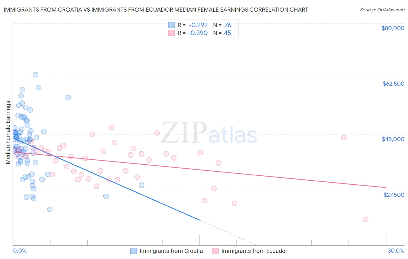 Immigrants from Croatia vs Immigrants from Ecuador Median Female Earnings