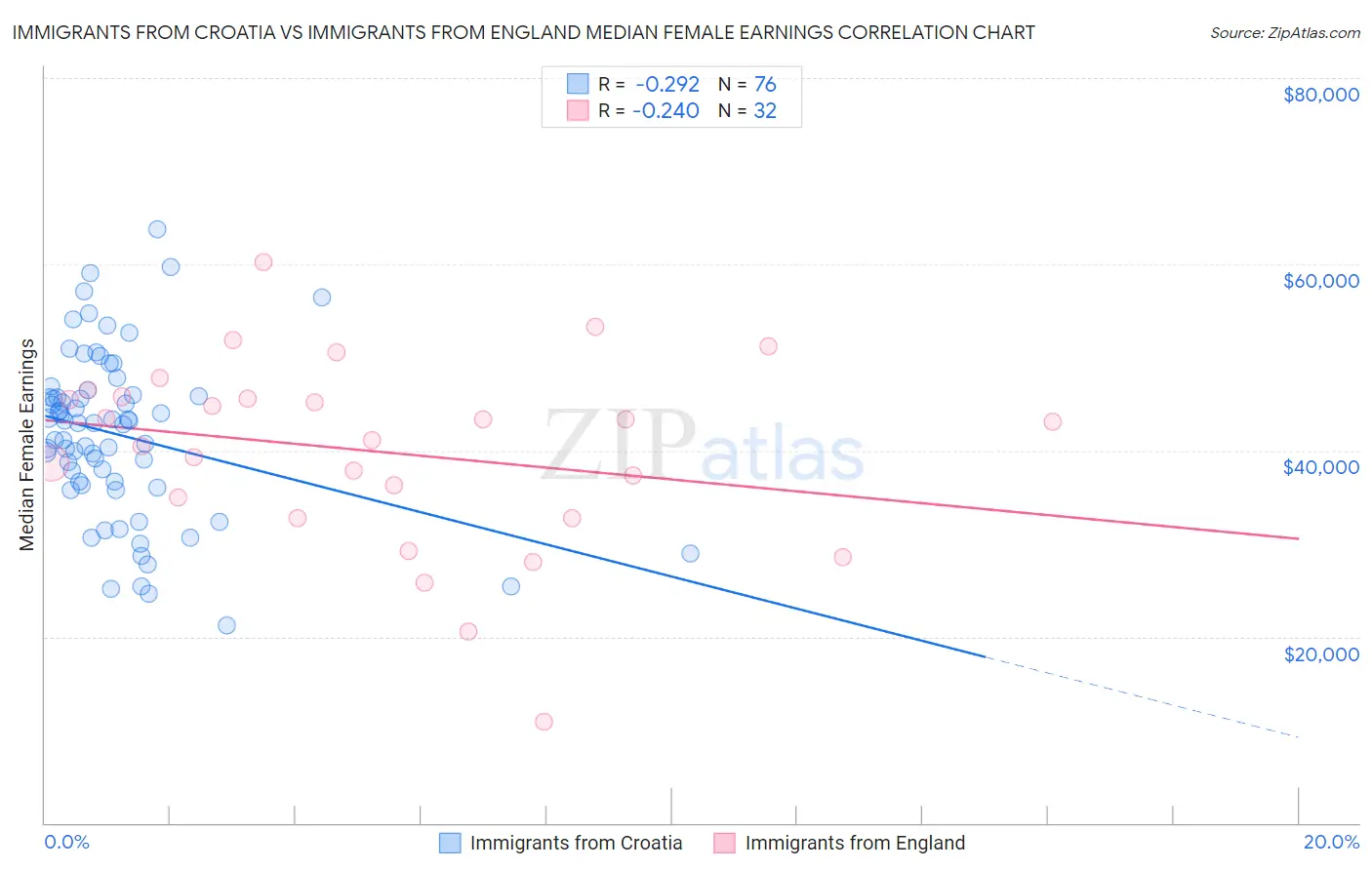 Immigrants from Croatia vs Immigrants from England Median Female Earnings
