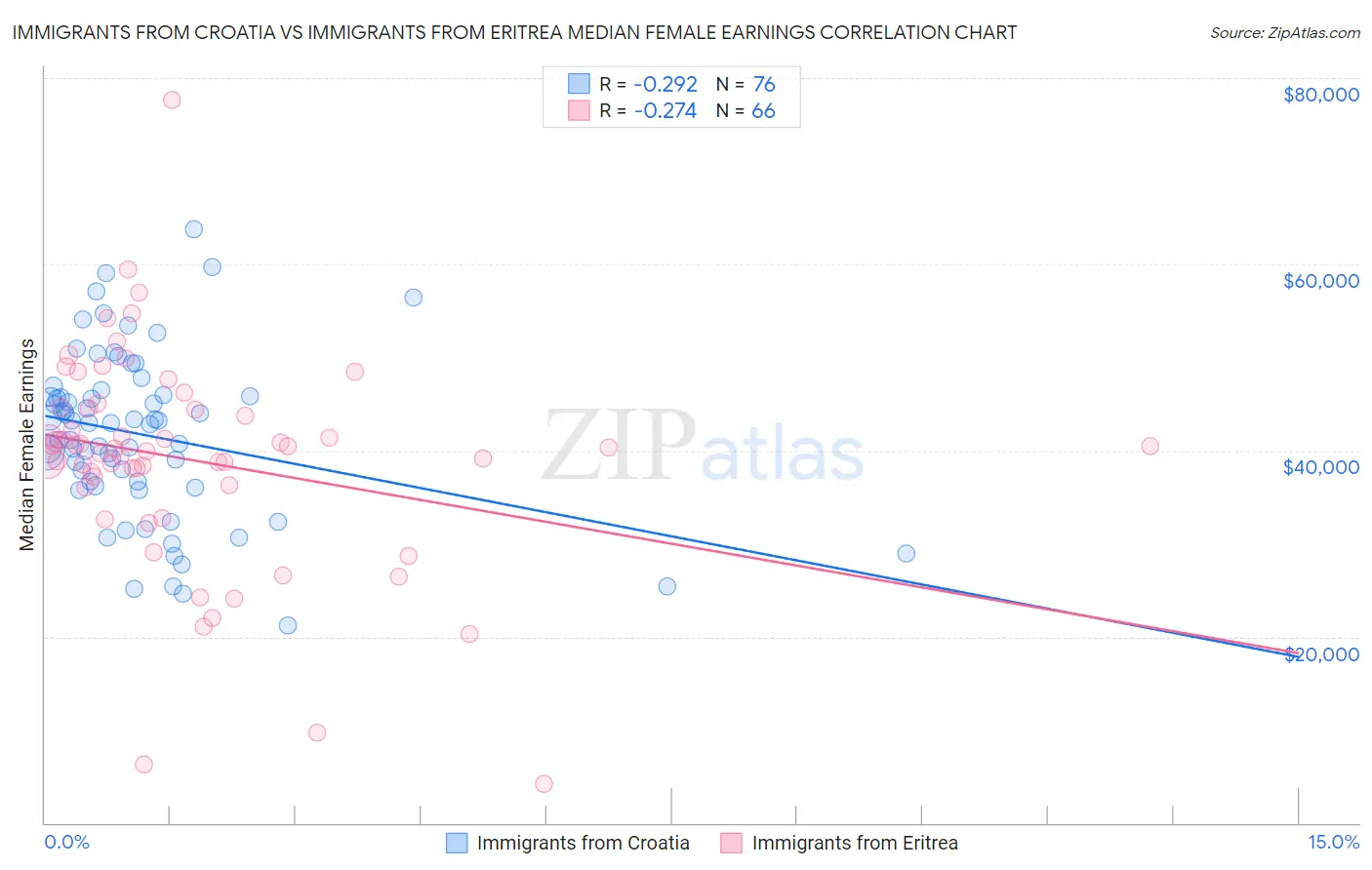 Immigrants from Croatia vs Immigrants from Eritrea Median Female Earnings