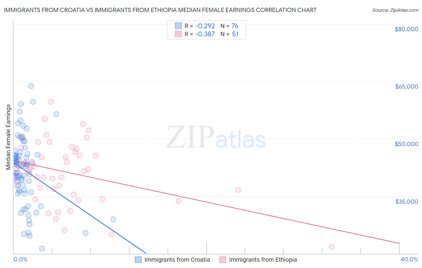 Immigrants from Croatia vs Immigrants from Ethiopia Median Female Earnings