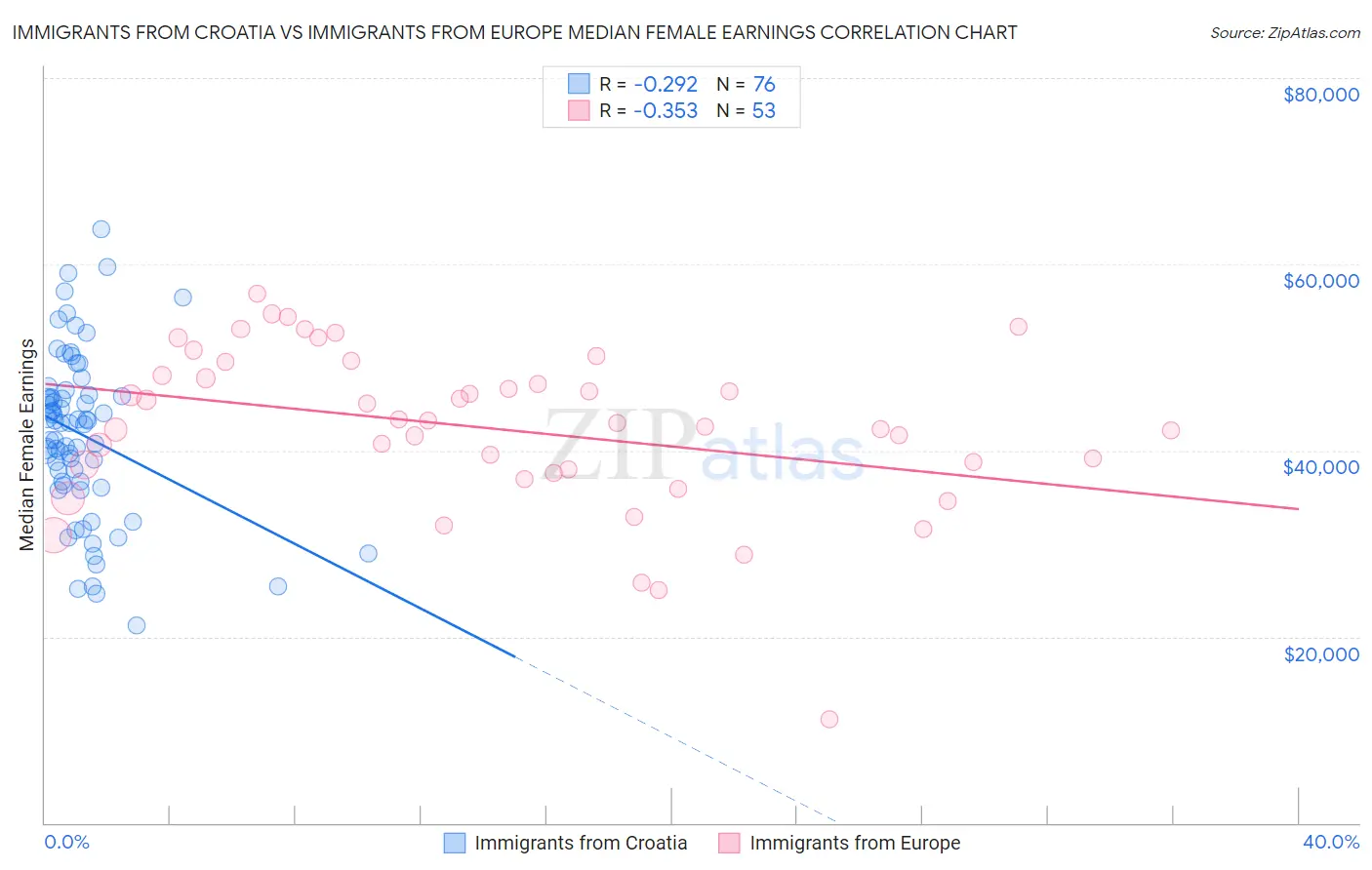 Immigrants from Croatia vs Immigrants from Europe Median Female Earnings