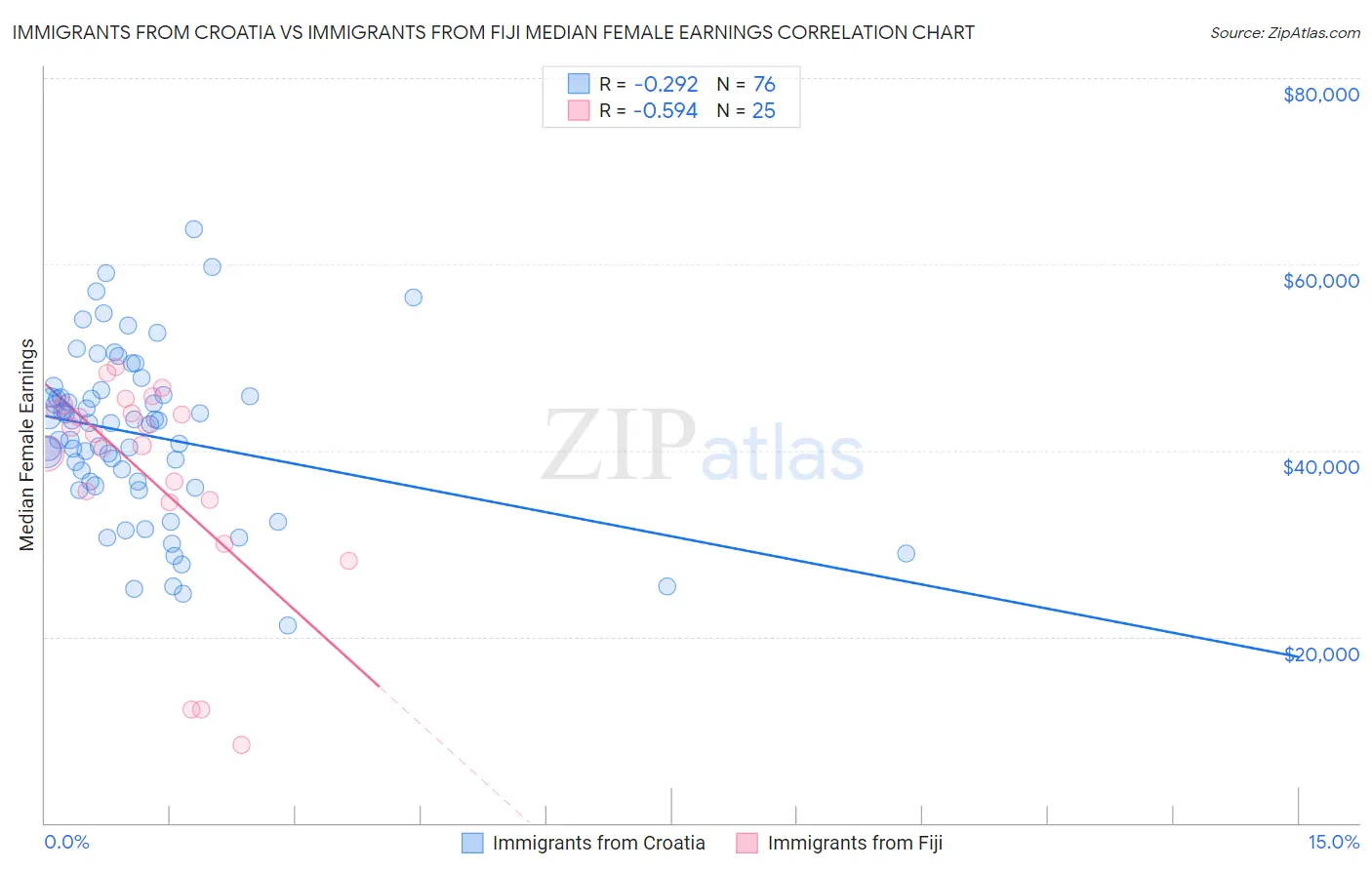 Immigrants from Croatia vs Immigrants from Fiji Median Female Earnings