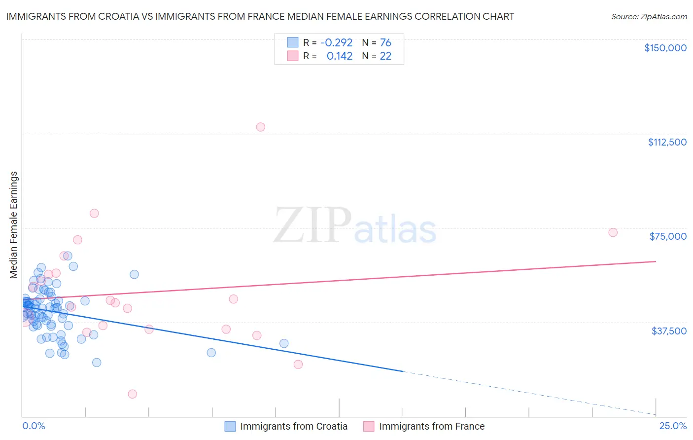 Immigrants from Croatia vs Immigrants from France Median Female Earnings