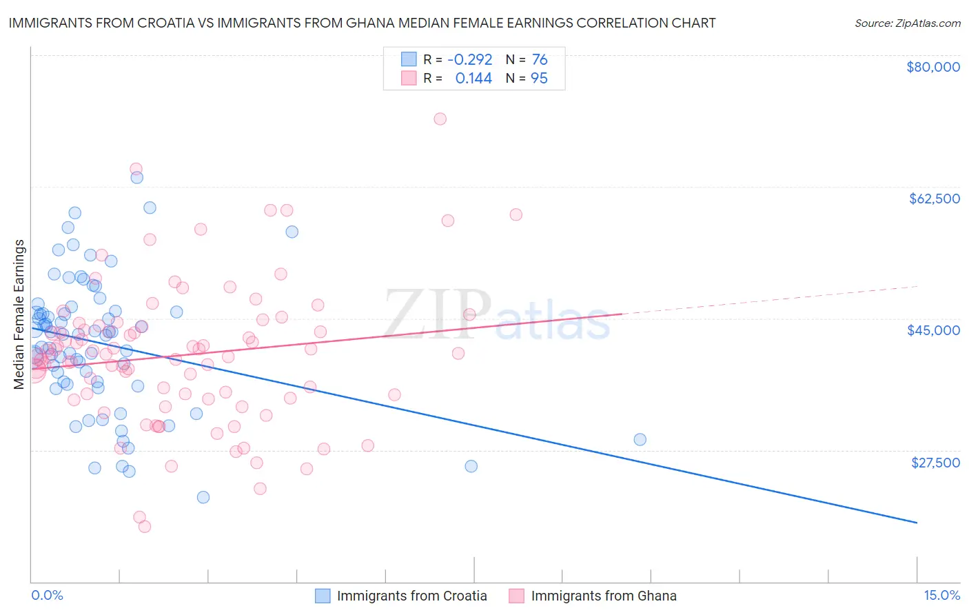 Immigrants from Croatia vs Immigrants from Ghana Median Female Earnings