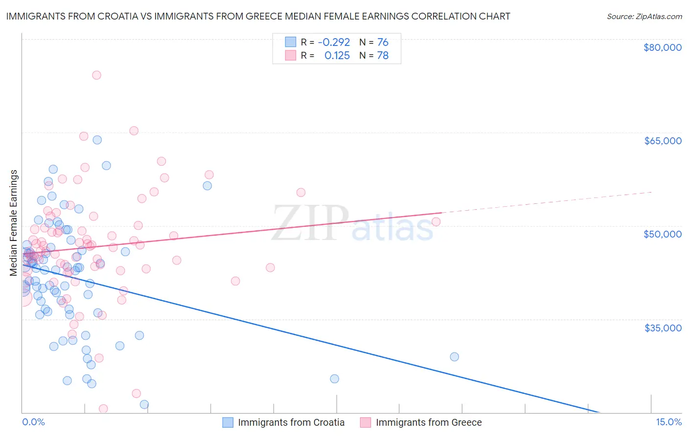 Immigrants from Croatia vs Immigrants from Greece Median Female Earnings