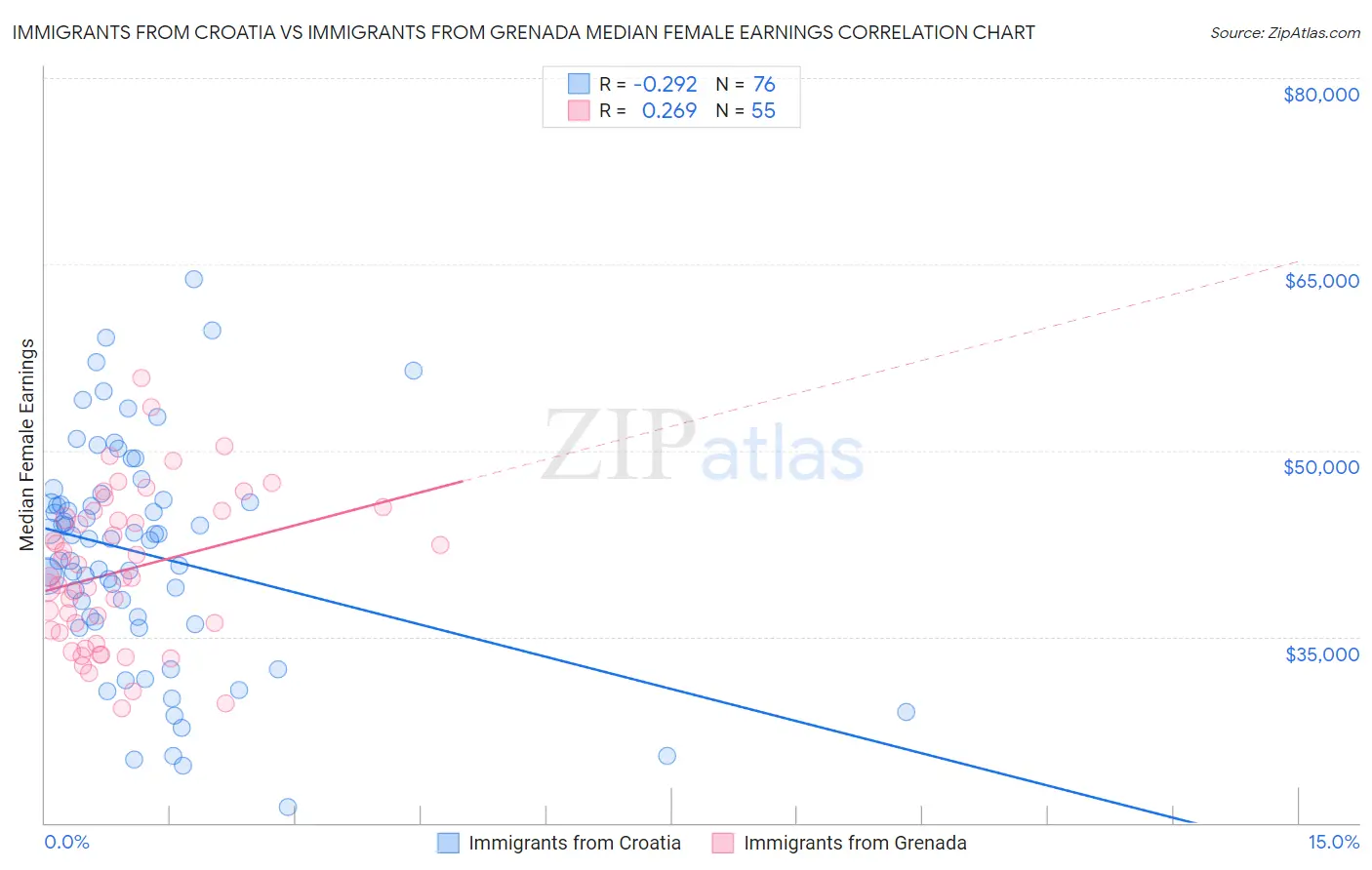 Immigrants from Croatia vs Immigrants from Grenada Median Female Earnings