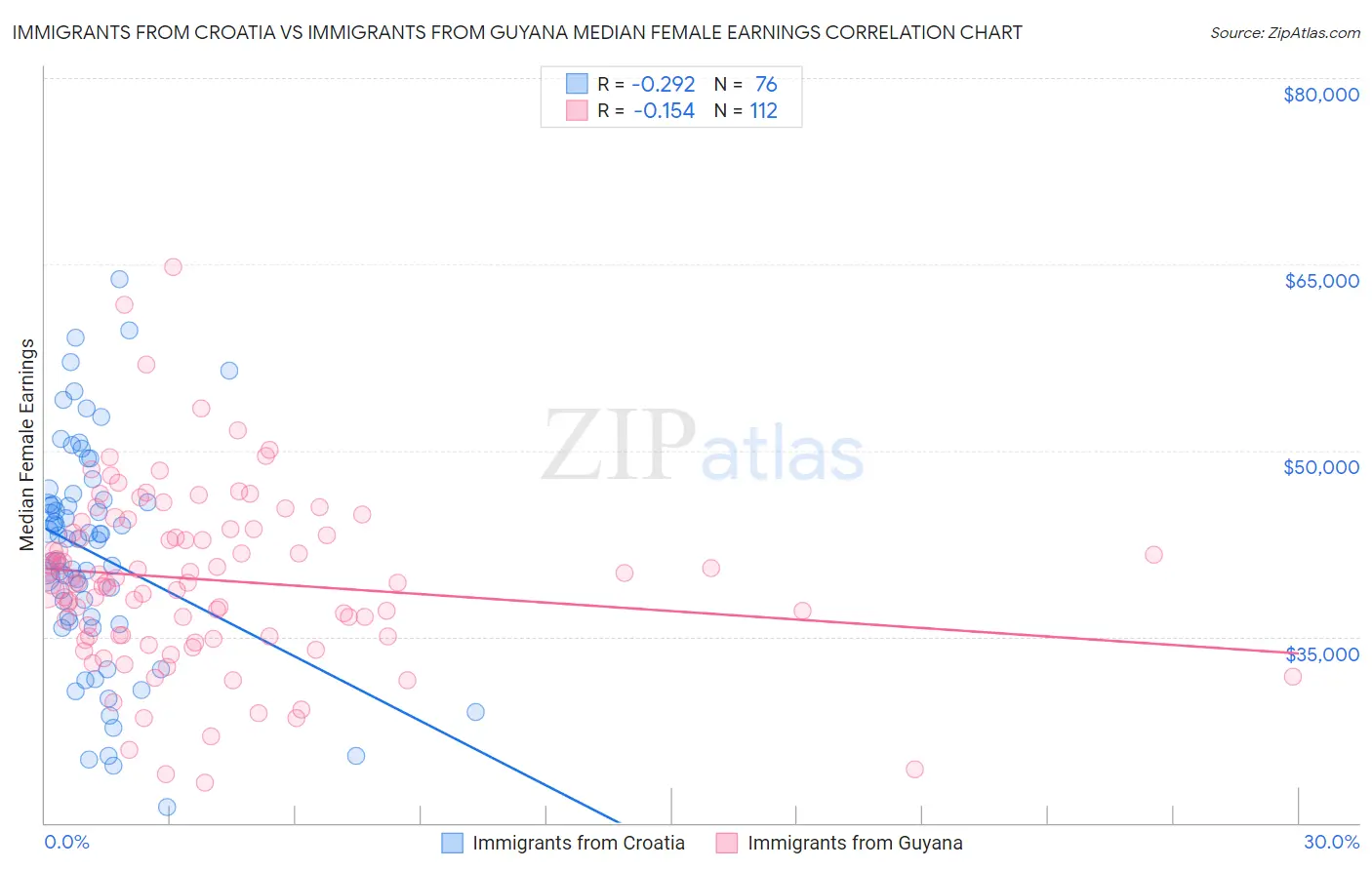 Immigrants from Croatia vs Immigrants from Guyana Median Female Earnings