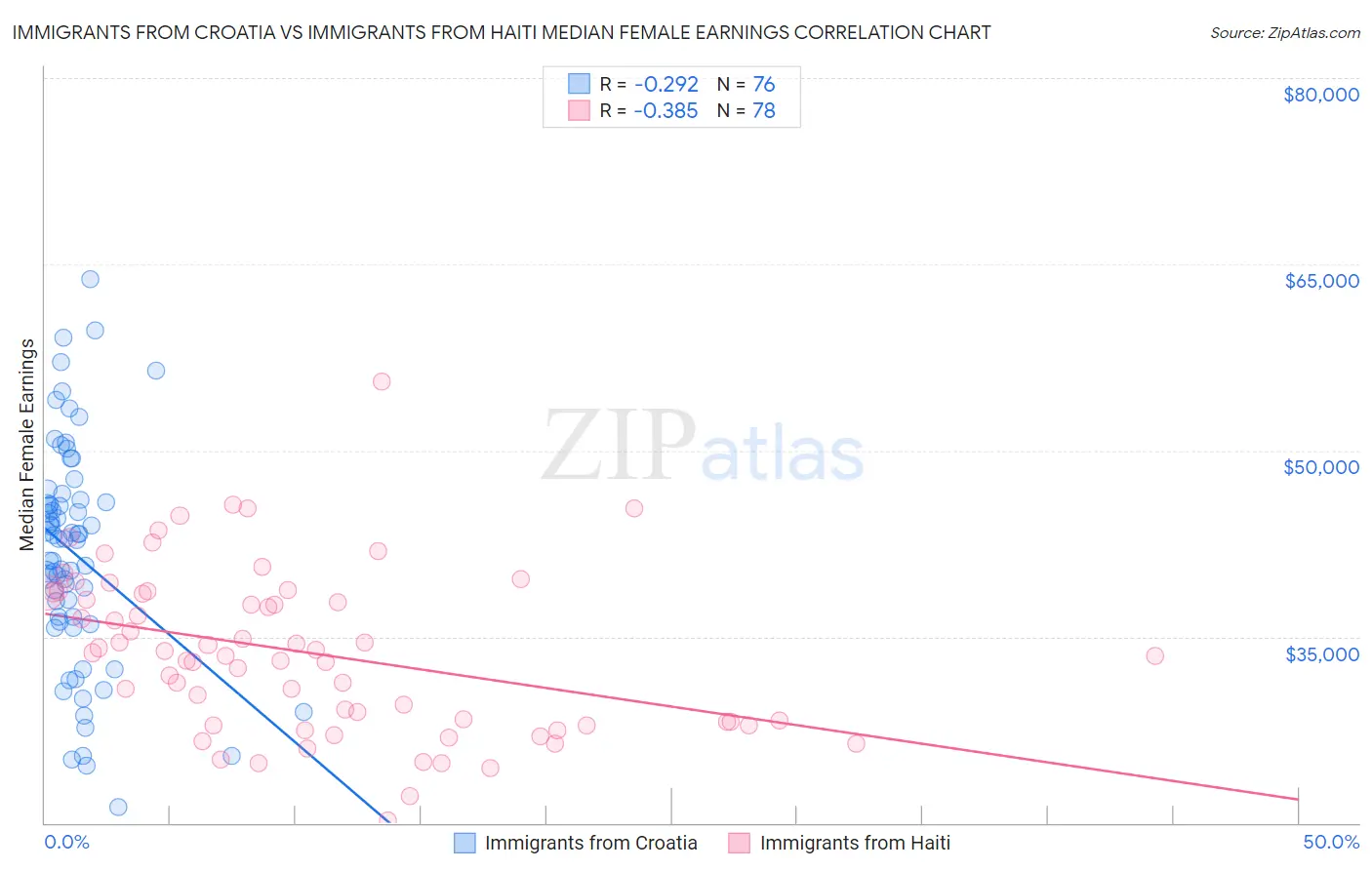 Immigrants from Croatia vs Immigrants from Haiti Median Female Earnings