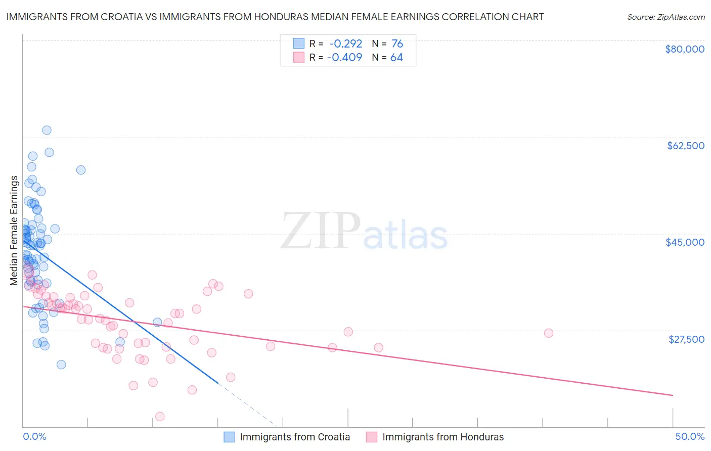 Immigrants from Croatia vs Immigrants from Honduras Median Female Earnings