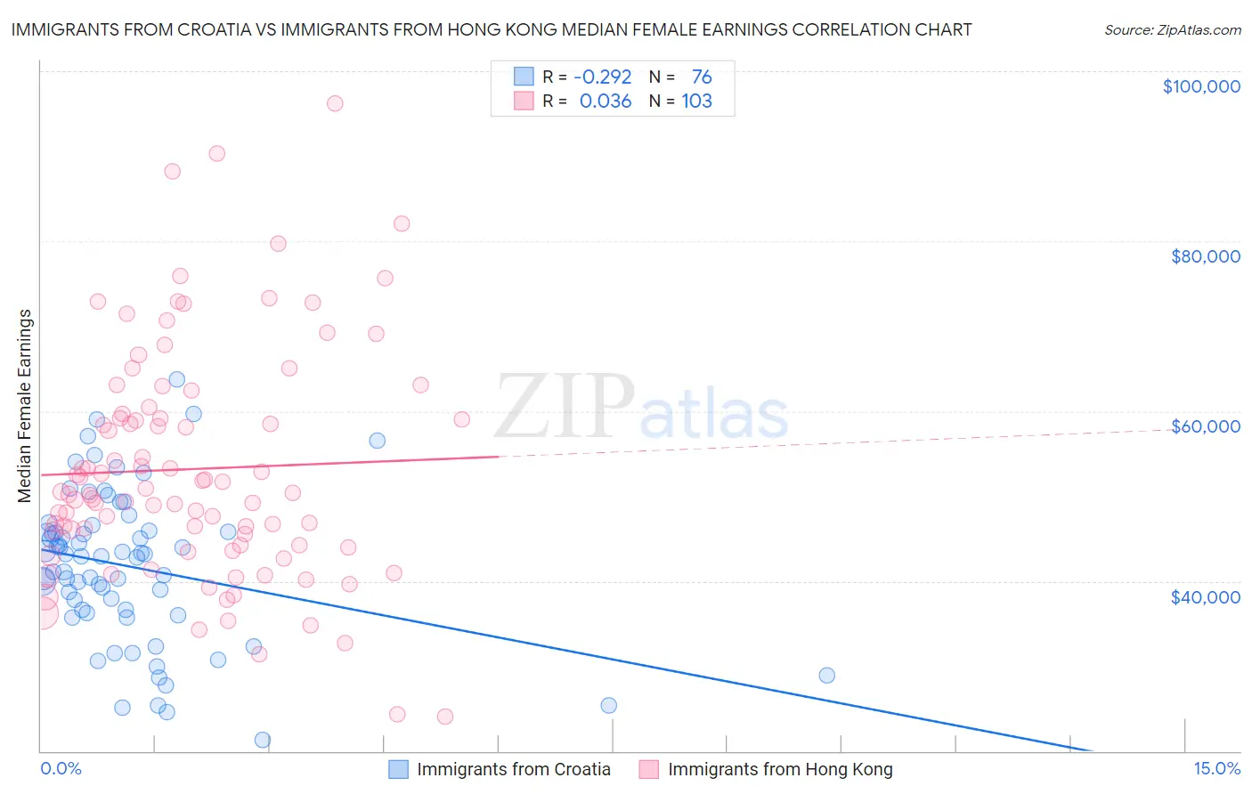 Immigrants from Croatia vs Immigrants from Hong Kong Median Female Earnings