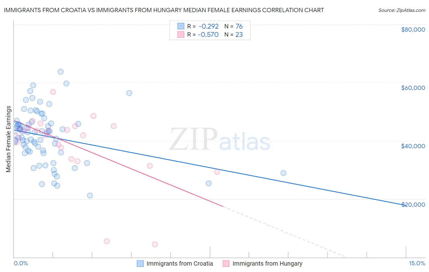 Immigrants from Croatia vs Immigrants from Hungary Median Female Earnings