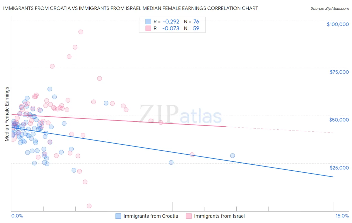 Immigrants from Croatia vs Immigrants from Israel Median Female Earnings