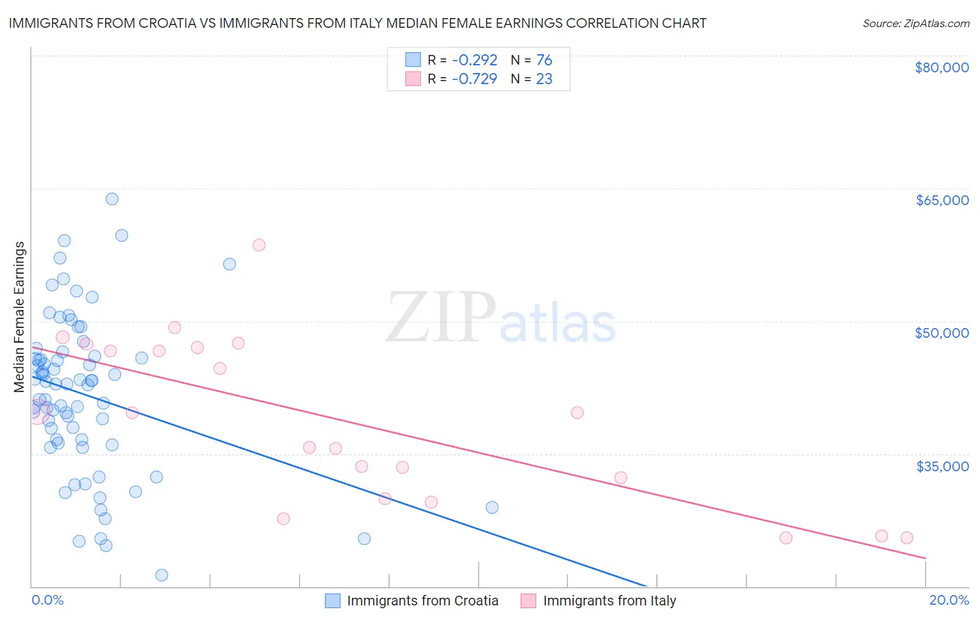 Immigrants from Croatia vs Immigrants from Italy Median Female Earnings