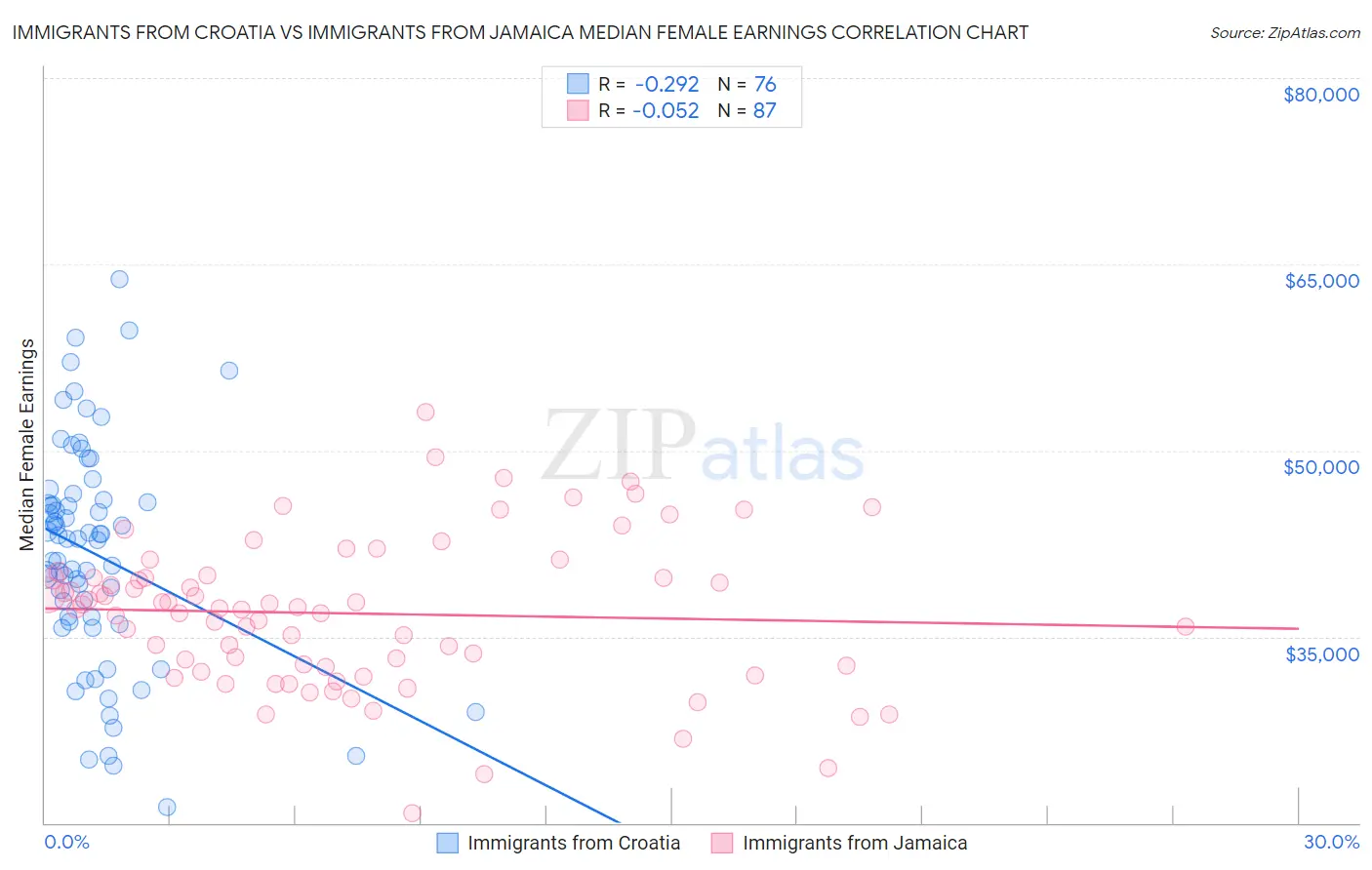 Immigrants from Croatia vs Immigrants from Jamaica Median Female Earnings