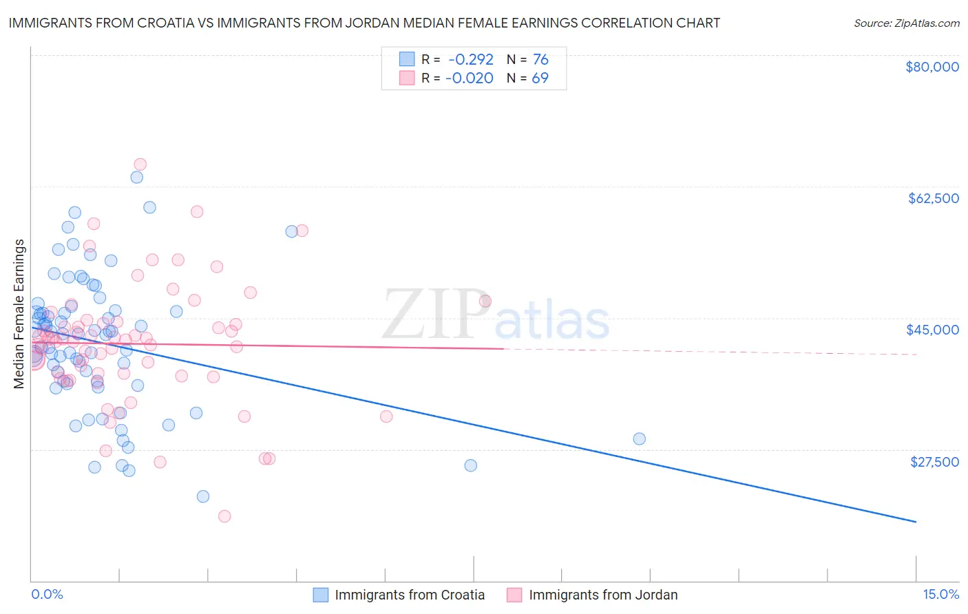 Immigrants from Croatia vs Immigrants from Jordan Median Female Earnings