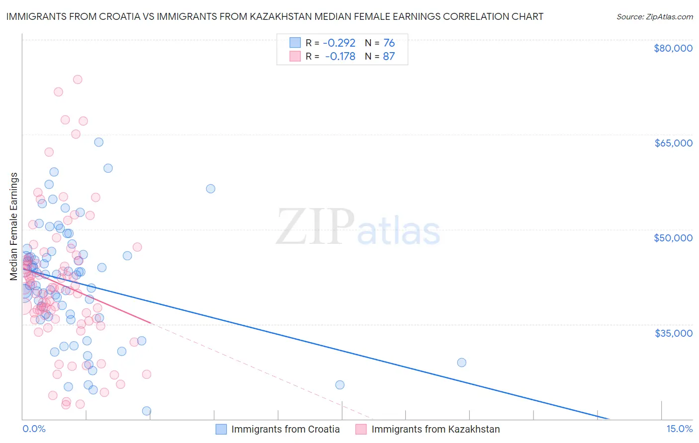 Immigrants from Croatia vs Immigrants from Kazakhstan Median Female Earnings