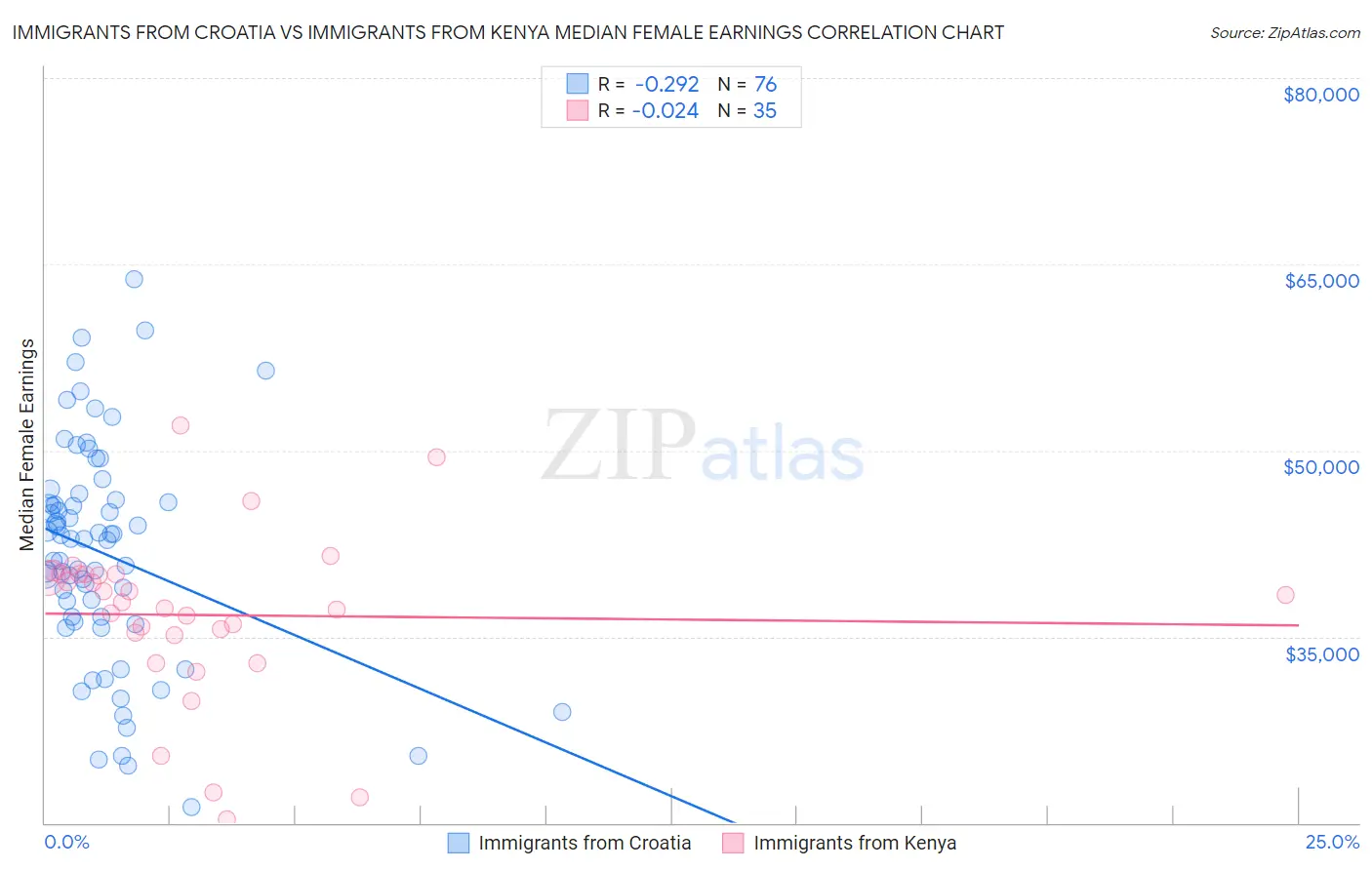 Immigrants from Croatia vs Immigrants from Kenya Median Female Earnings