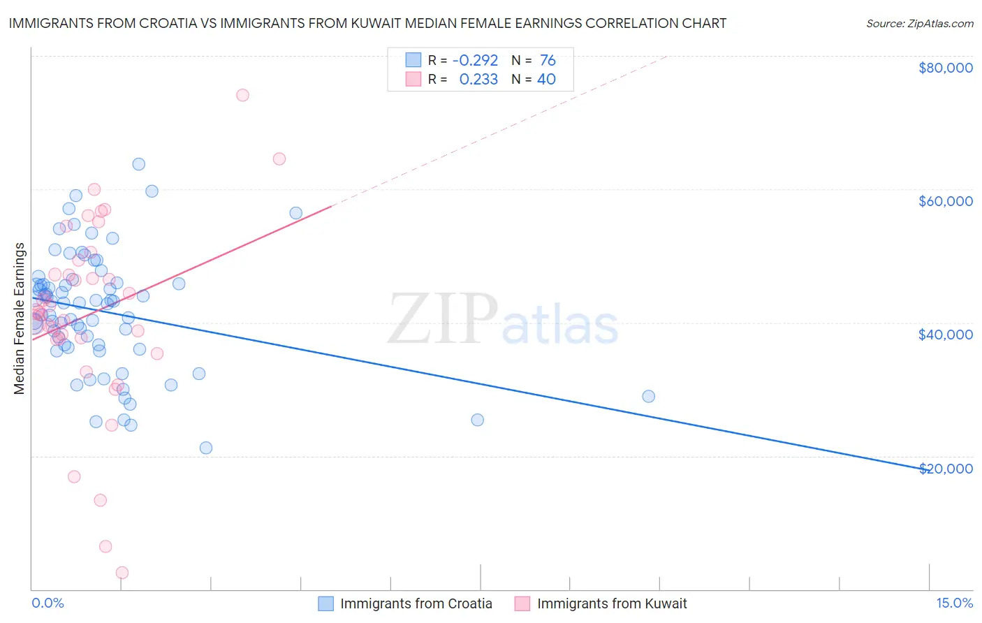 Immigrants from Croatia vs Immigrants from Kuwait Median Female Earnings