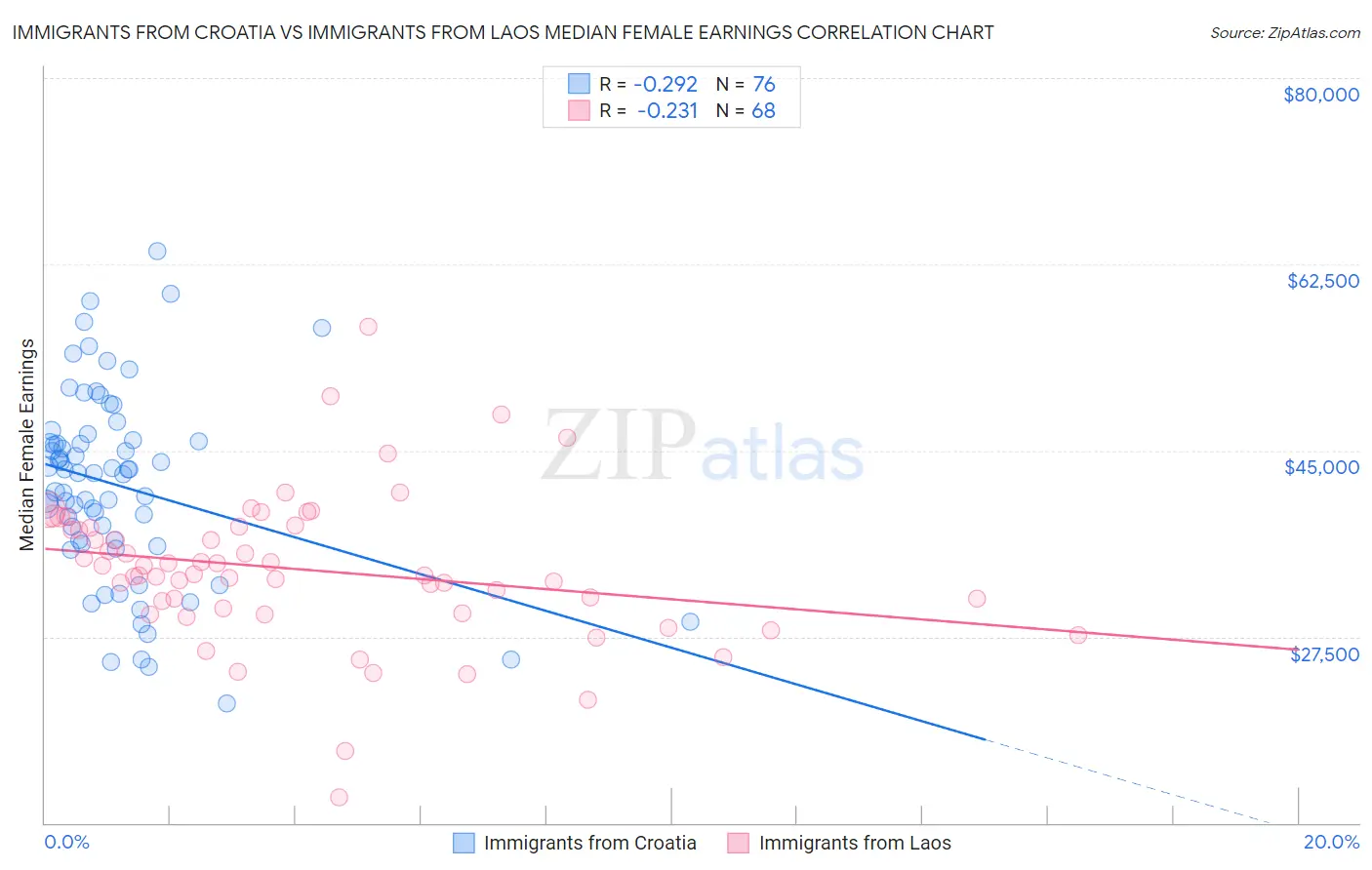Immigrants from Croatia vs Immigrants from Laos Median Female Earnings