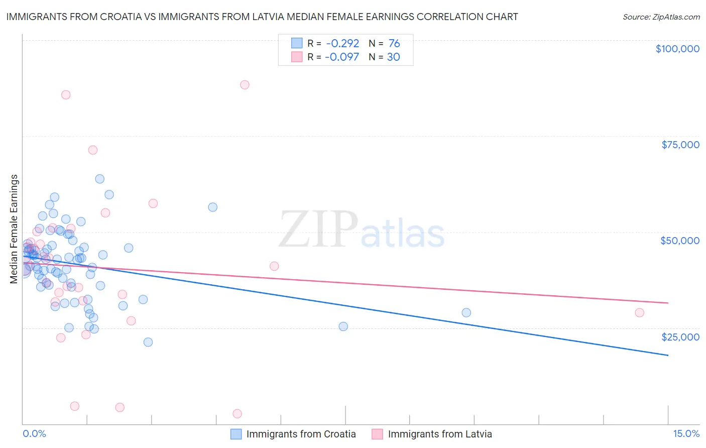 Immigrants from Croatia vs Immigrants from Latvia Median Female Earnings