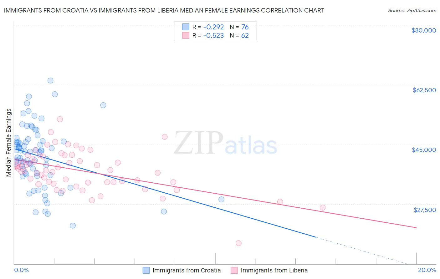 Immigrants from Croatia vs Immigrants from Liberia Median Female Earnings