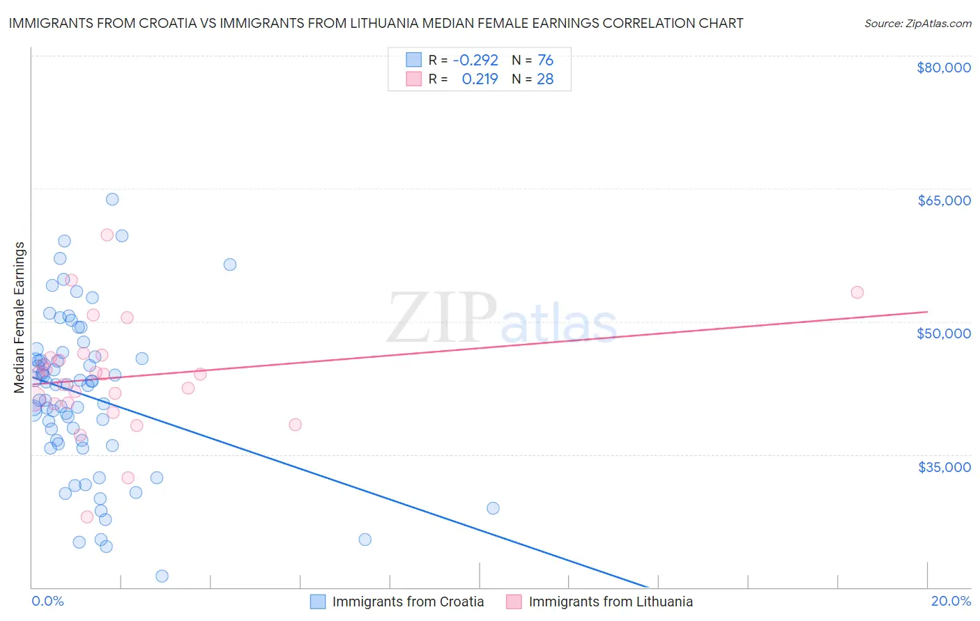 Immigrants from Croatia vs Immigrants from Lithuania Median Female Earnings