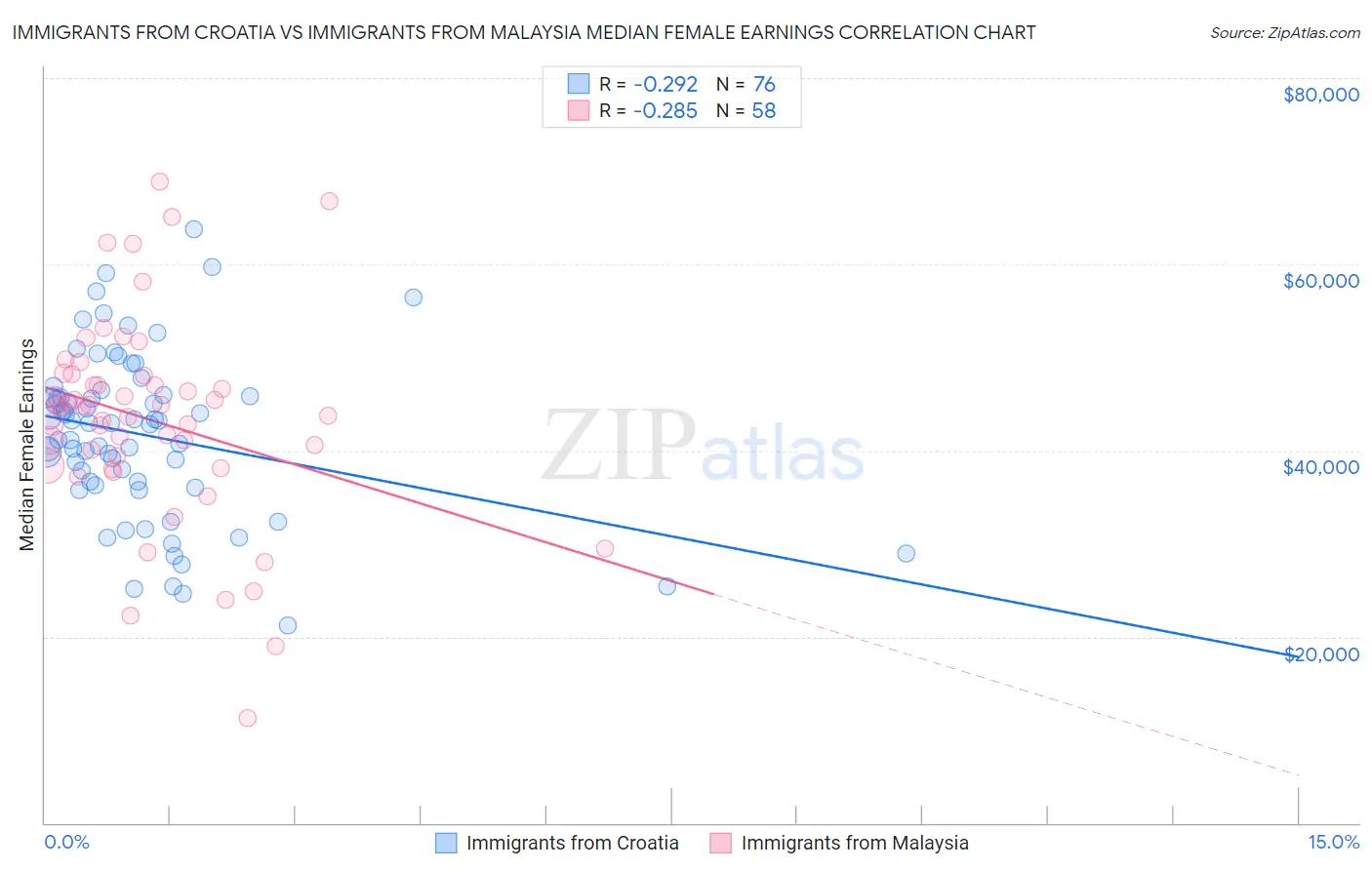 Immigrants from Croatia vs Immigrants from Malaysia Median Female Earnings