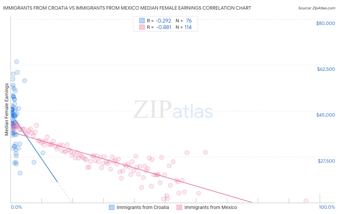 Immigrants from Croatia vs Immigrants from Mexico Median Female Earnings