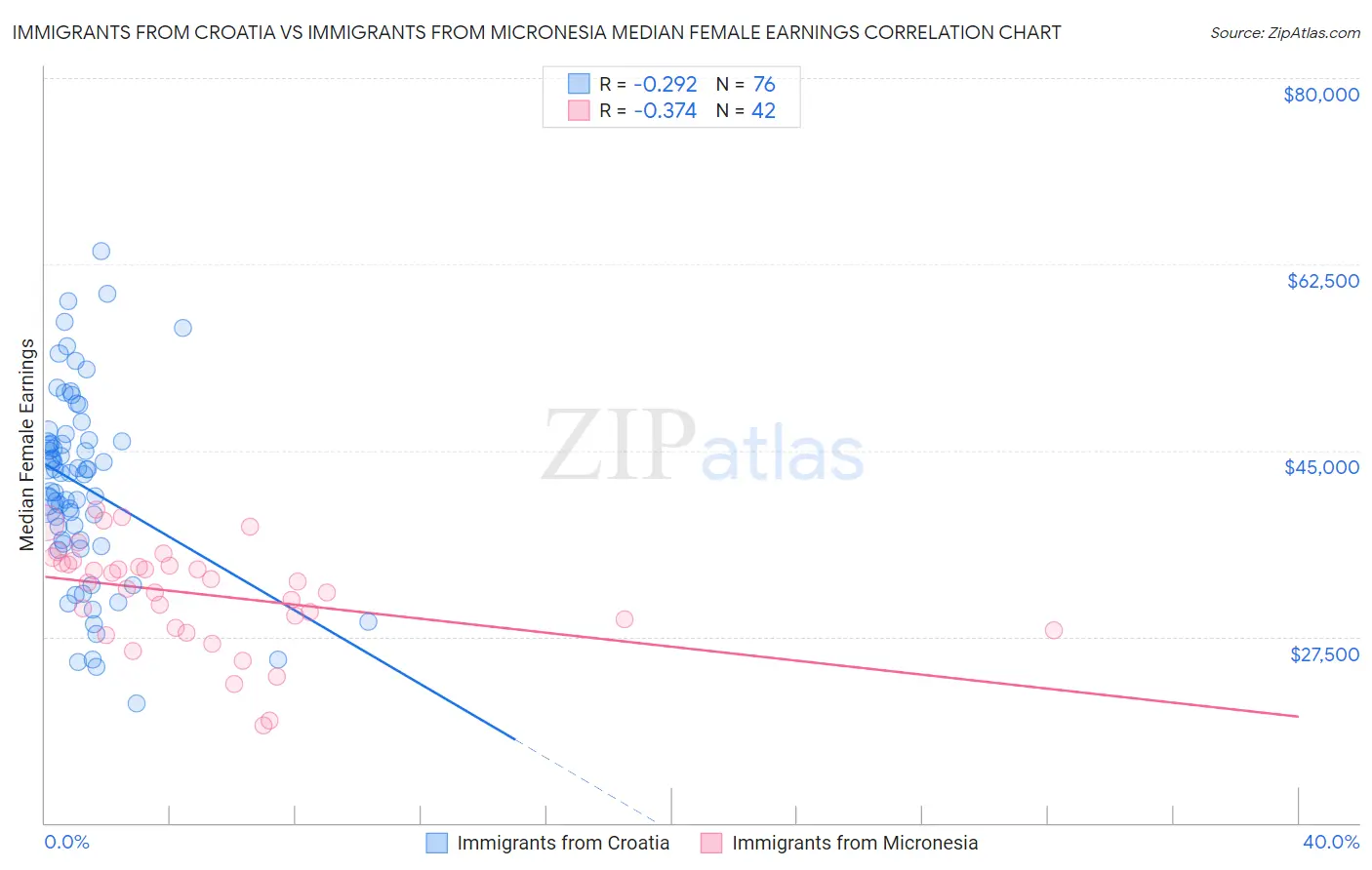 Immigrants from Croatia vs Immigrants from Micronesia Median Female Earnings