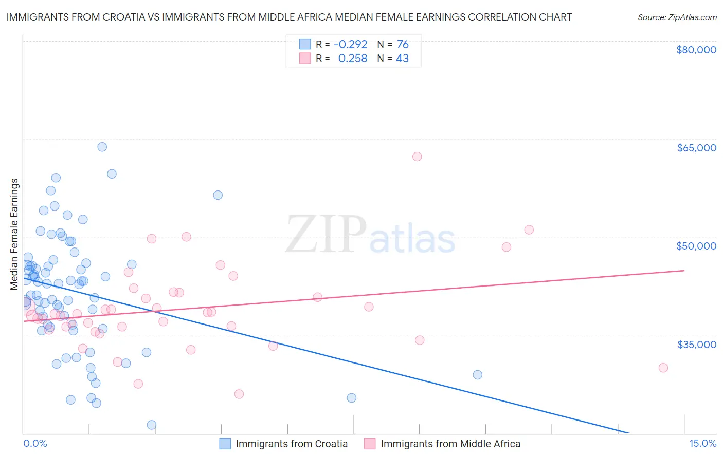 Immigrants from Croatia vs Immigrants from Middle Africa Median Female Earnings