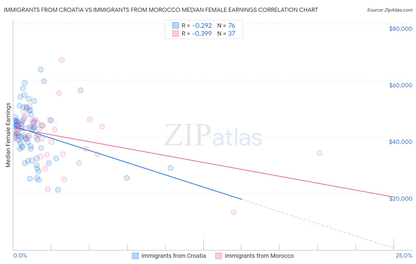 Immigrants from Croatia vs Immigrants from Morocco Median Female Earnings