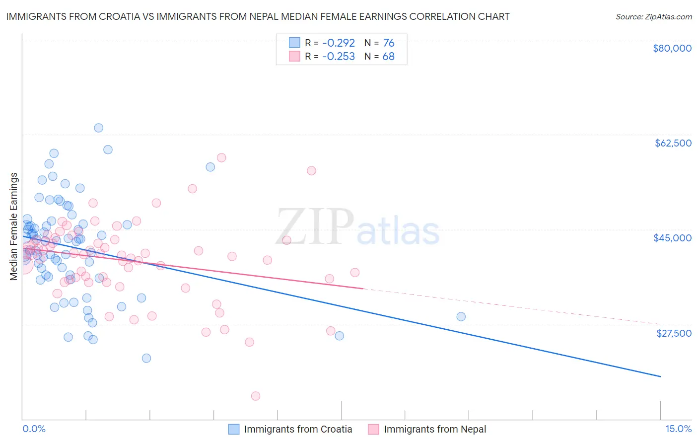 Immigrants from Croatia vs Immigrants from Nepal Median Female Earnings