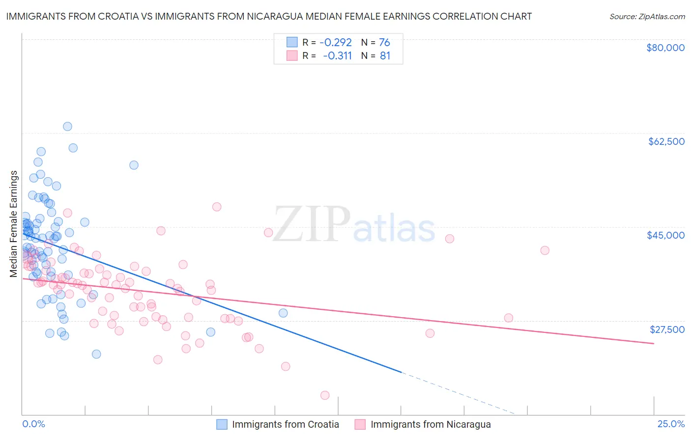 Immigrants from Croatia vs Immigrants from Nicaragua Median Female Earnings