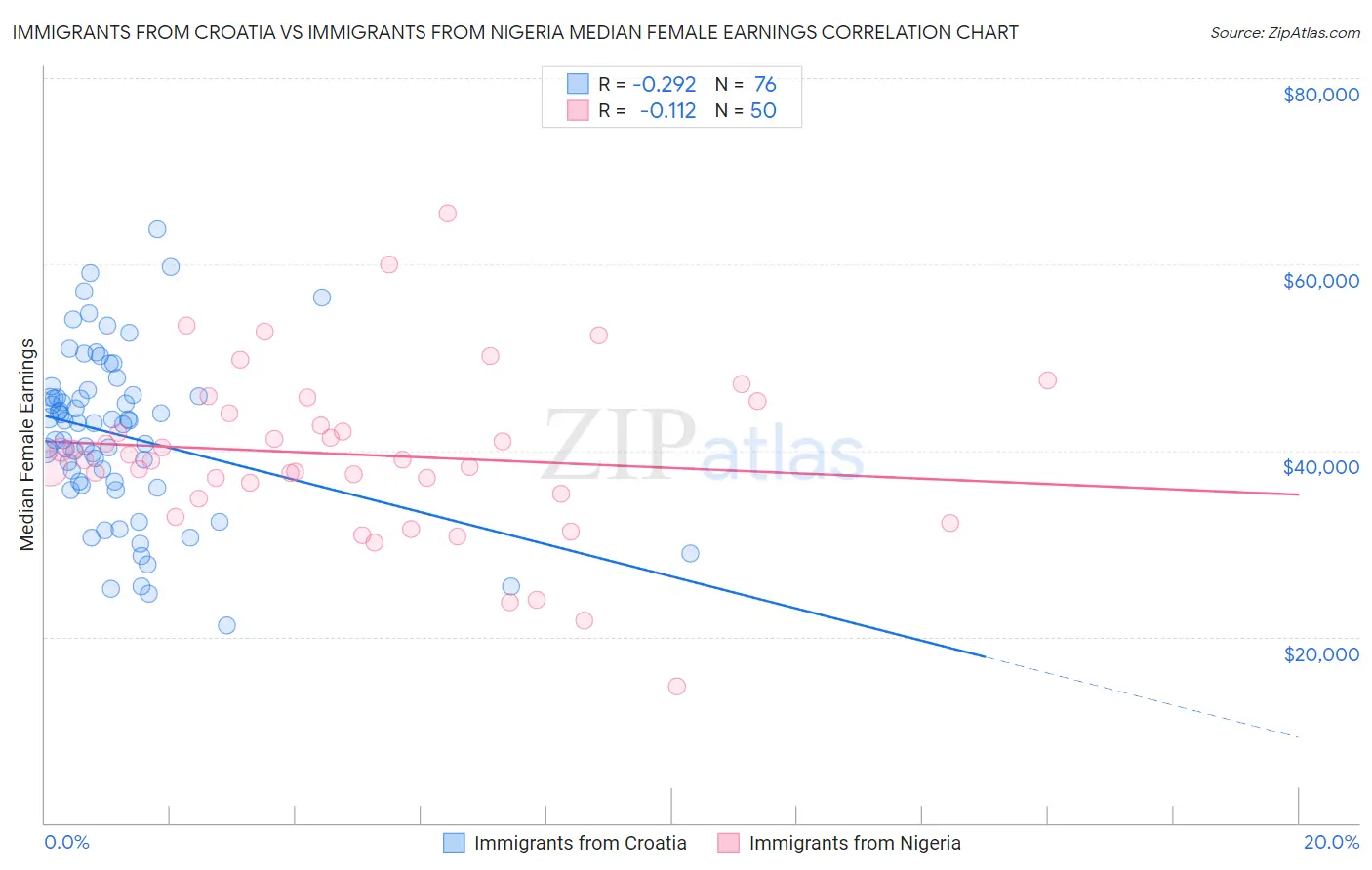 Immigrants from Croatia vs Immigrants from Nigeria Median Female Earnings