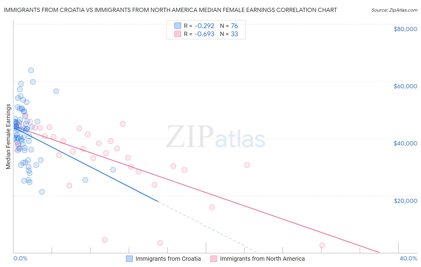 Immigrants from Croatia vs Immigrants from North America Median Female Earnings