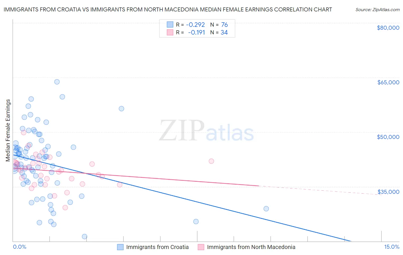 Immigrants from Croatia vs Immigrants from North Macedonia Median Female Earnings