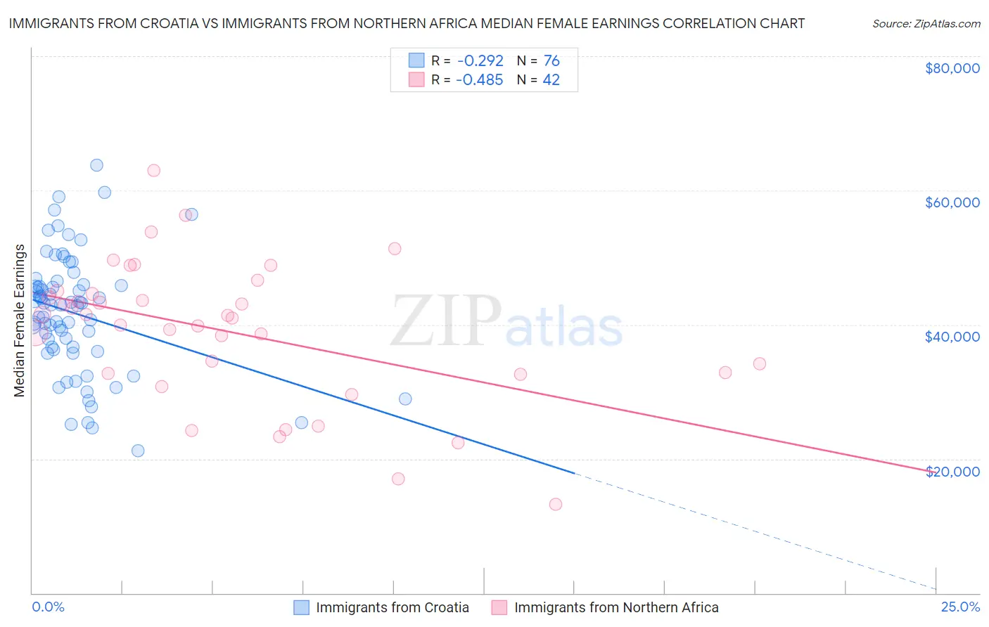 Immigrants from Croatia vs Immigrants from Northern Africa Median Female Earnings