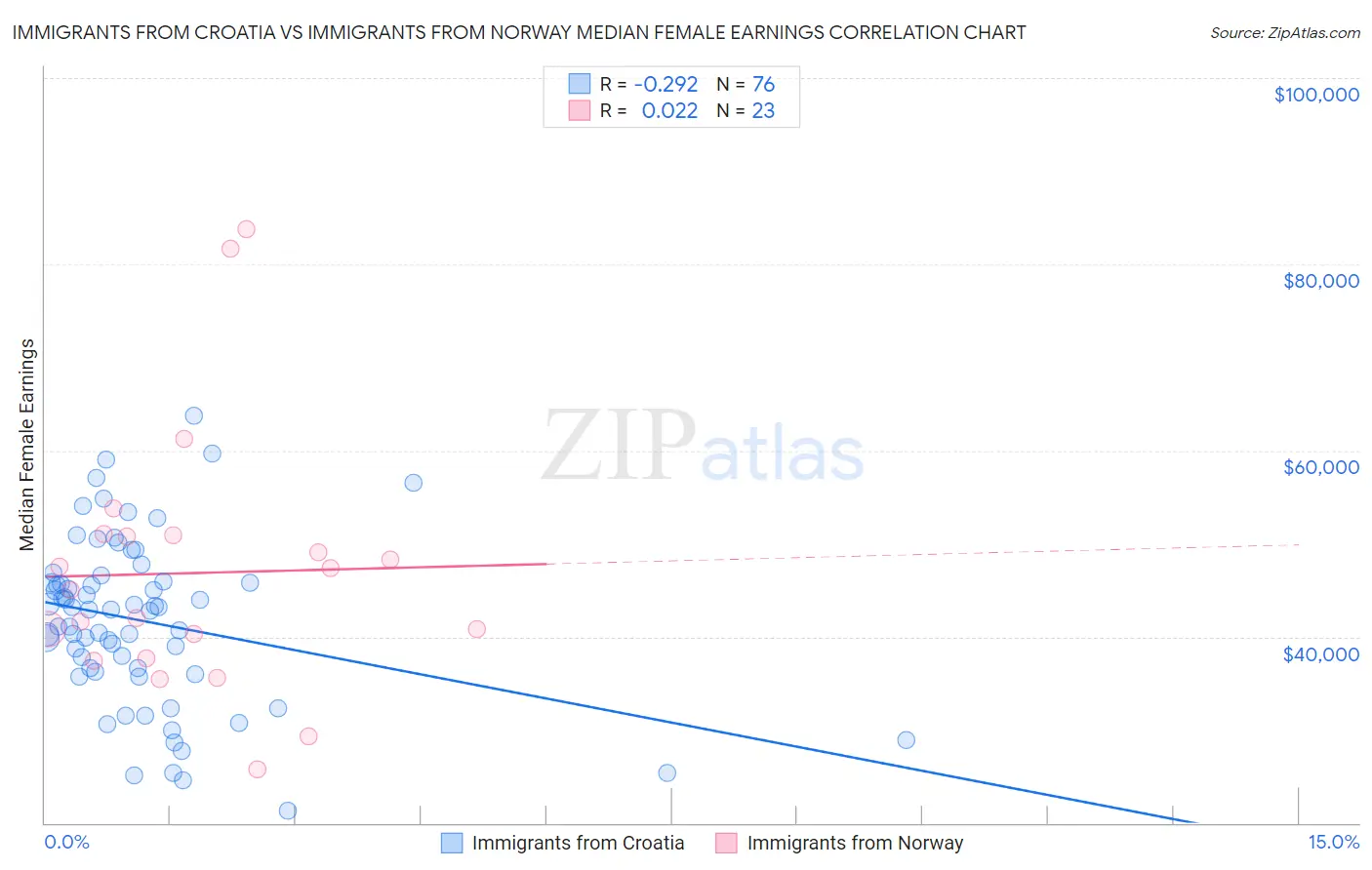 Immigrants from Croatia vs Immigrants from Norway Median Female Earnings