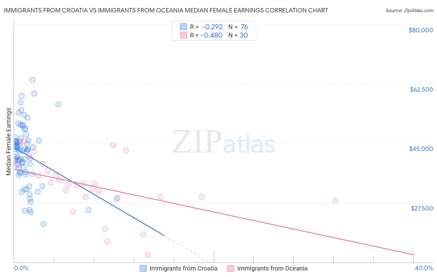 Immigrants from Croatia vs Immigrants from Oceania Median Female Earnings