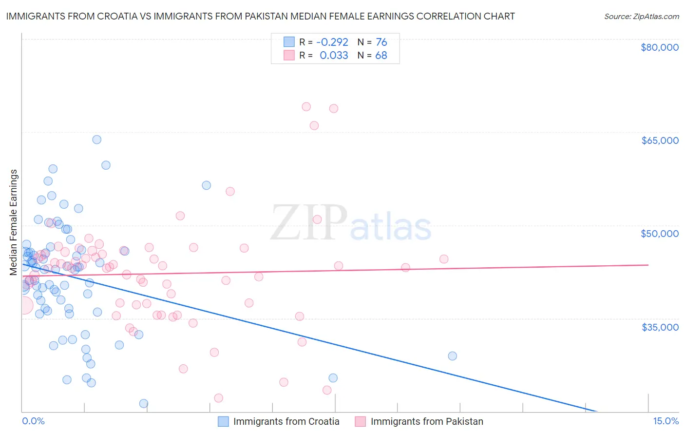 Immigrants from Croatia vs Immigrants from Pakistan Median Female Earnings