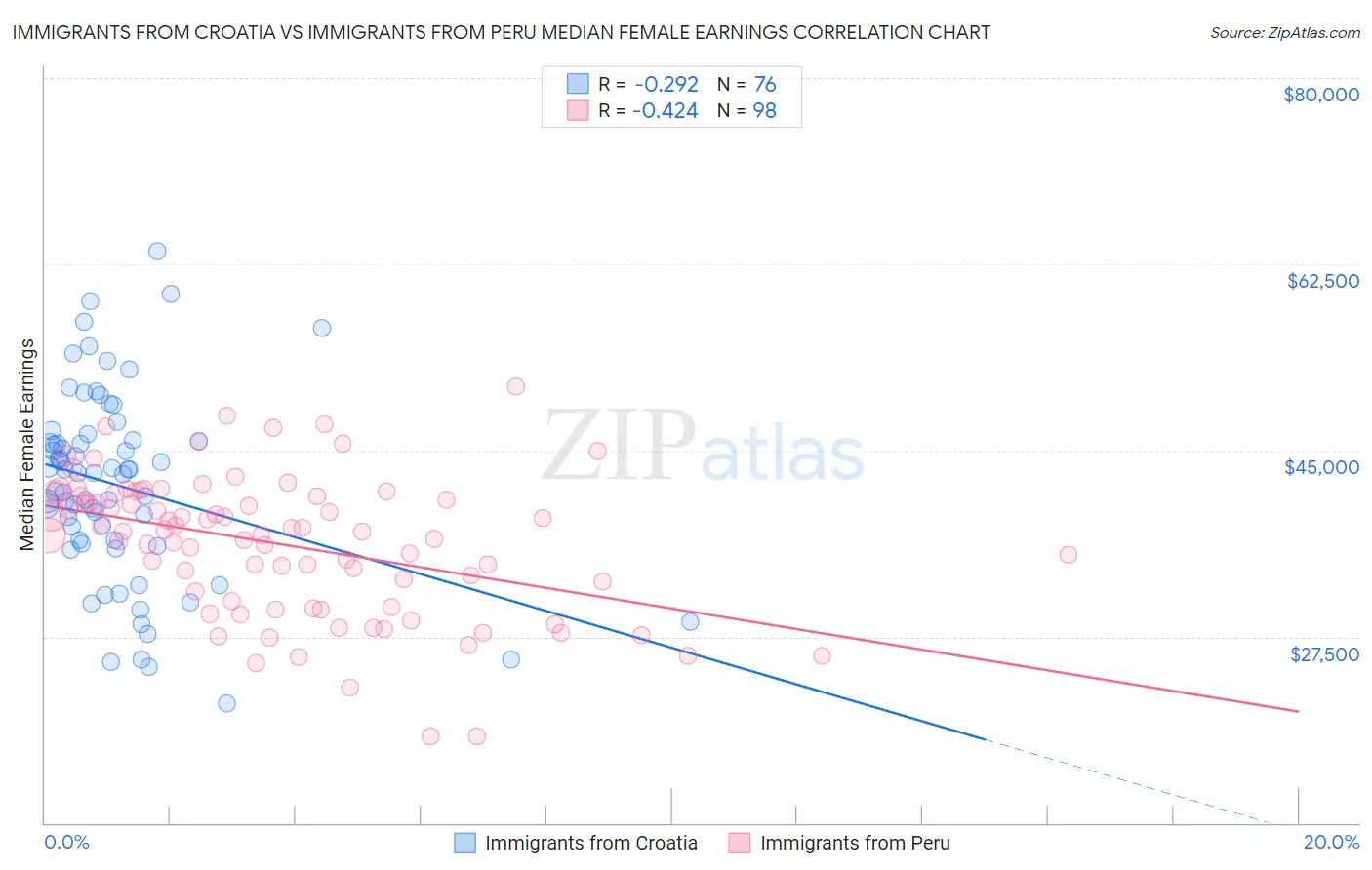 Immigrants from Croatia vs Immigrants from Peru Median Female Earnings