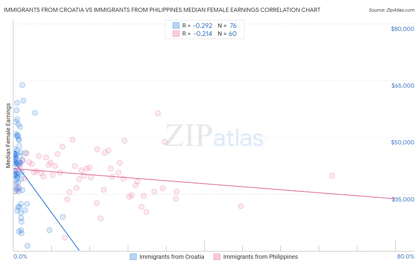 Immigrants from Croatia vs Immigrants from Philippines Median Female Earnings